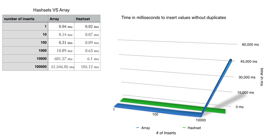 js hashset search performance graph